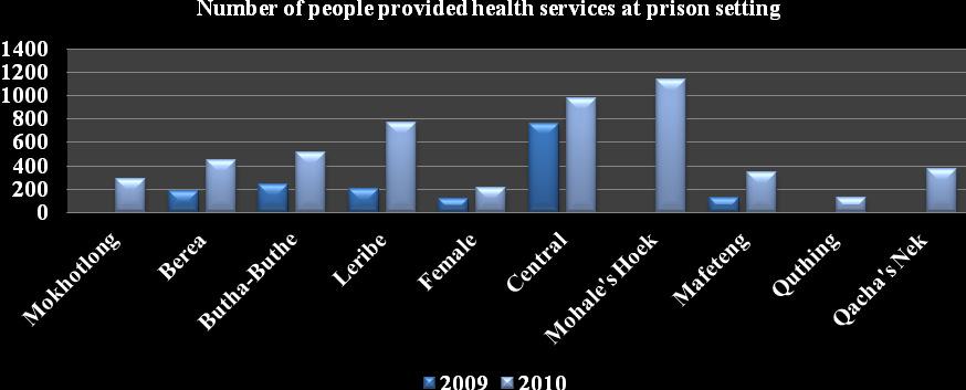 FIGURE 12: SHOWS NUMBER OF PEOPLE PROVIDED HEALTH SERVICES AT PRISON SETTING Overall, service delivery at health facilities including prison s clinics improved dramatically due to collaborative