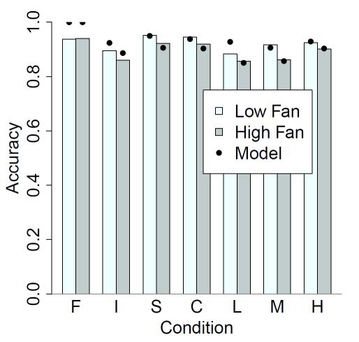 Table 1. Parameters used in Fan Effect Experiment PARAMETER VALUE Base-Level Learning (B i).4 Learning Rate (lr) 1.1 Maturation Rate (M).5 Maximum Associative Strength (mas) 7.