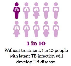 TB infection (latent TB) is very