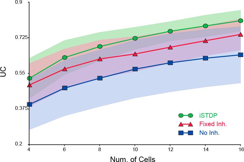 J. A. Garrido et al. (a) (b) (c) (d) Fig. 5. (Color online) Scalability of pattern recognition performance with the number of cells.