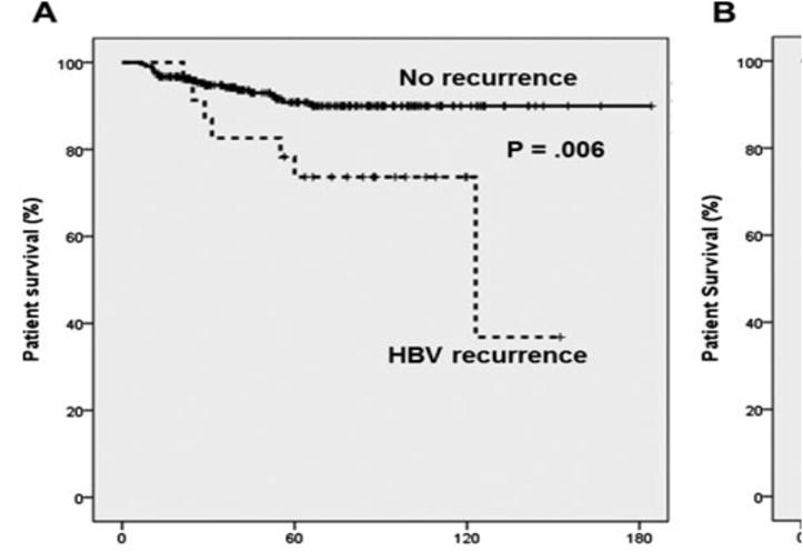 of initial antiviral drug for HBV
