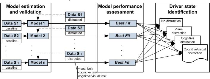 101 development and using these models for driver state identification is presented on Figure 27.