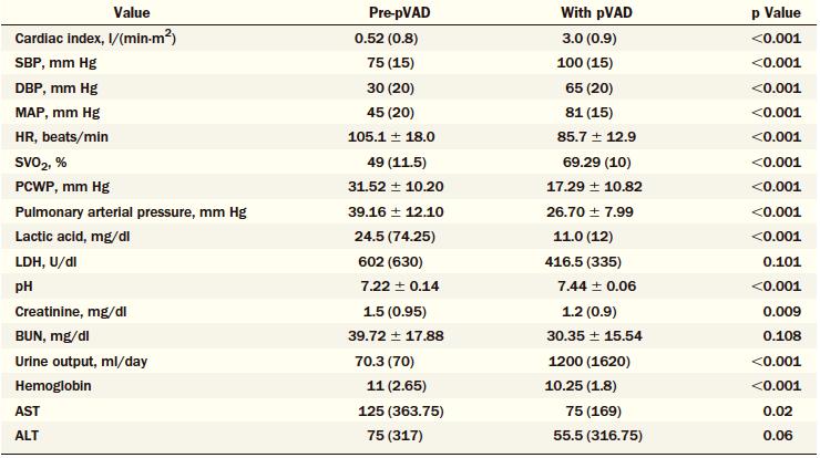 Percutaneous VAD: TandemHeart 117 patients with refractory CS, (48%) underwent CP