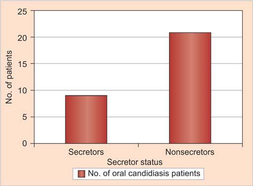 JIAOMR Distribution of Blood Groups among Patients with Oral Candidiasis and their Secretor Status The significance of secretor status on systemic health was highlighted by Grundbacher FJ who brought
