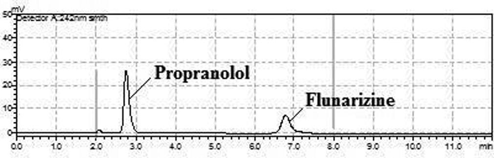 27 PRP Propranolol hydrochlorideand; Table 4: Precision Type of precision % RSD PRP FLU Repeatability 0.37 0.26 Intermediate precision 0.87 1.
