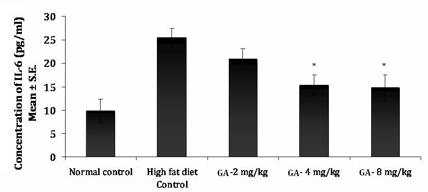 Fig. 5. Expression of TNF-α in serum from high ft diet induced oese C57BL/6 mice treted with different concentrtion of GA *= p<0.05; ** = p<0.01; GA: Gllic cid t 2, 4 nd 8mg/kg p.