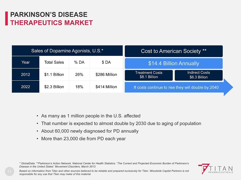 11 * GlobalData; **Parkinson s Action Network, National Center for Health Statistics; The Current and Projected Economic Burden of Parkinson s Disease in the United States Movement Disorders, March