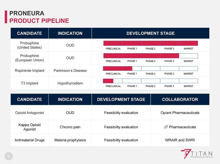 6 CANDIDATE INDICATION DEVELOPMENT STAGE Probuphine (United States) OUD Probuphine (European Union) OUD Ropinirole Implant Parkinson s Disease T3 Implant Hypothyroidism PRECLINICAL PHASE 1 PHASE 2