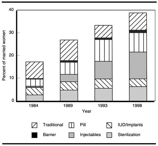The proportion of married women choosing sterilization more than doubled between 1984 and 1998, but the rate of increase slowed down in the 1990s compared with the 1980s.