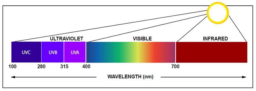 What is ultraviolet radiation (UV)?