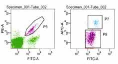 How to detect memory B cells Spleen of NP-CGG immunized mice 30 days NP-binding CD38 Memory B cells (IgG+, CD38hi) GC B cells (IgG+, CD38lo) IgG IgG