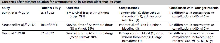 4 Afib ablation : results in elderly Observational studies of catheter ablation suggest similar long-term efficacy and
