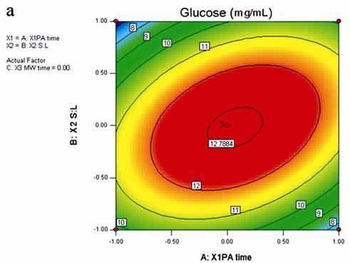 FARID et al: MICROWAVE PRETREATMENT AND ENZYMATIC HYDROLYSIS OF PITH BAGASSE 105 X 1 X (glucose), and from Table 6 (after 4 h) for X 1 X and X 1 X 3 (glucose),