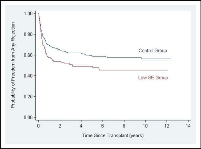 1028 The American Journal of Cardiology (www.ajconline.org) Figure 3. Kaplan-Meier curves comparing interval to first rejection in low SE group and controls (p 0.02). pital survivors.
