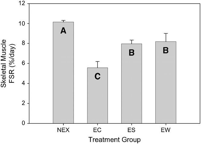 significantly greater than in EC and that in ES was intermediate. Serum concentrations of essential amino acids were generally reduced in EC compared with NEX.