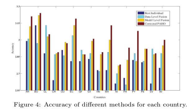 Appendix: Accuracy of different methods for different countries 2 / 2
