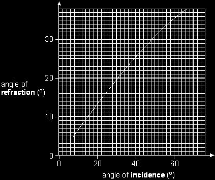 He measured the angle of refraction for different angles of incidence. His results are shown in the graph. Use the graph to answer the questions below.