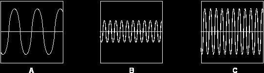 Q15. (a) The diagrams below show the patterns produced on an oscilloscope by three different sound waves.
