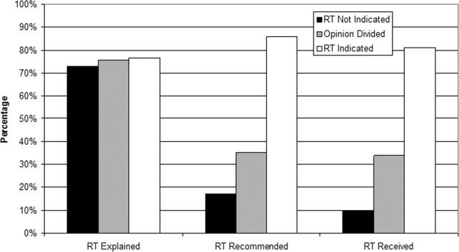 Postmastectomy Radiation Decisions/Jagsi et al FIGURE 1. This figure demonstrates the rates with which patients reported that radiotherapy (RT) was explained (P ¼.10), recommended (P <.