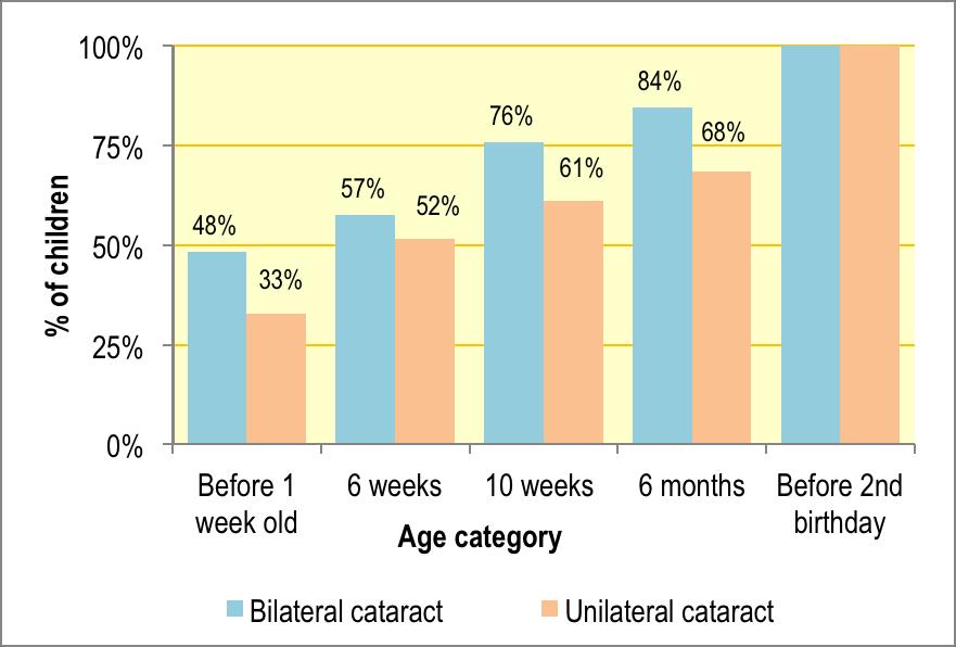 5.5.c. Age at diagnosis of cataract The age at diagnosis of cataract was missing in 32 children: 10 children in the bilateral IOL group (17.5%), 9 children in the bilateral aphake group (10.