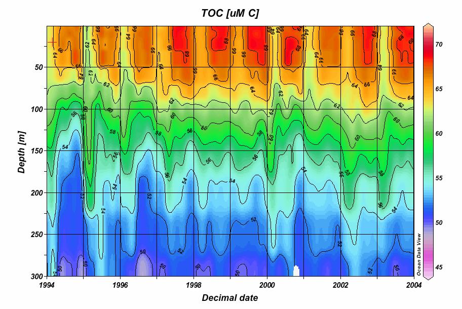 Total organic carbon at BATS Remember that DOC = ~98% of the TOC.