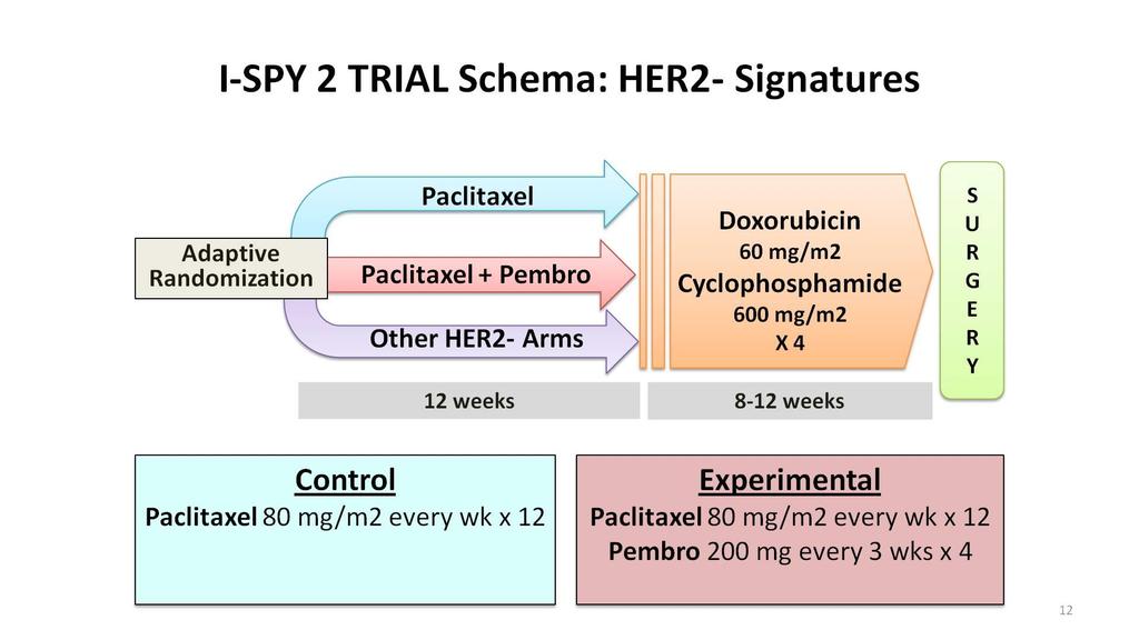 ASCO 2017: I-SPY 2 Trial: Combination of Pembrolizumab