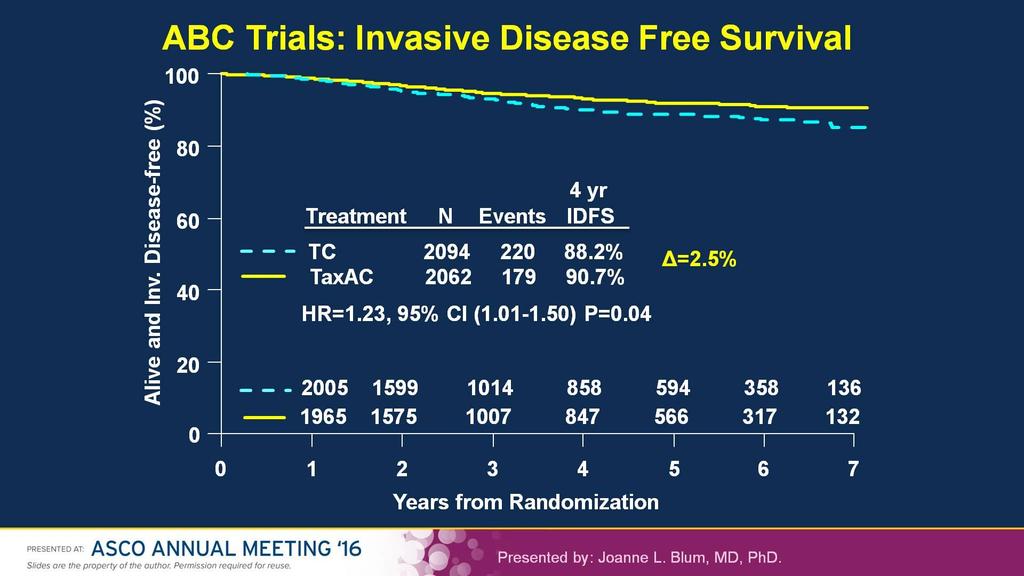 ABC Trials: Invasive Disease Free Survival