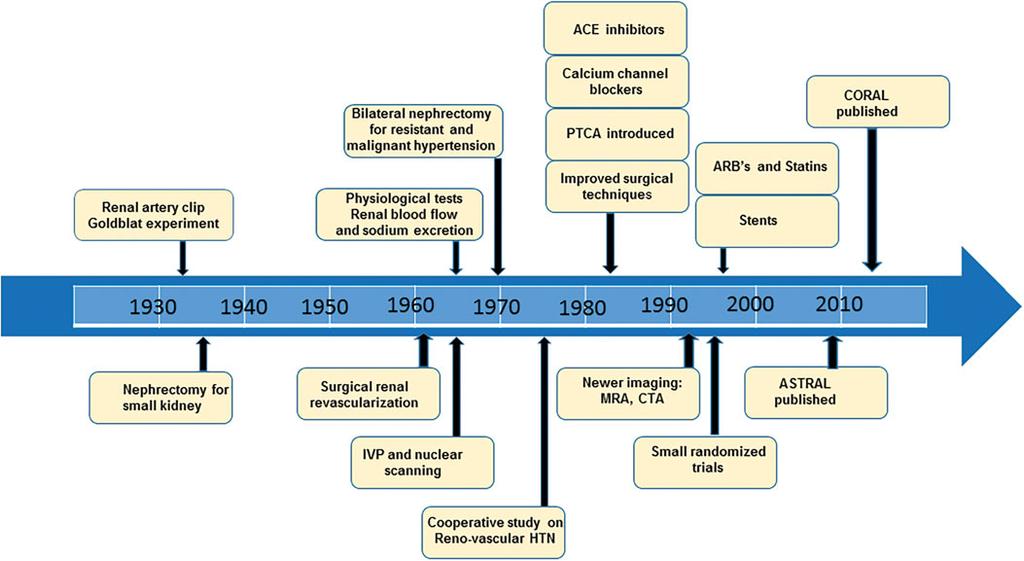 714 R. Daloul and A.R. Morrison Fig. 1. Timeline of the clinical approaches to atherosclerotic renovascular disease. output but utilize <10% of the renal perfusion for tissue metabolism [15].
