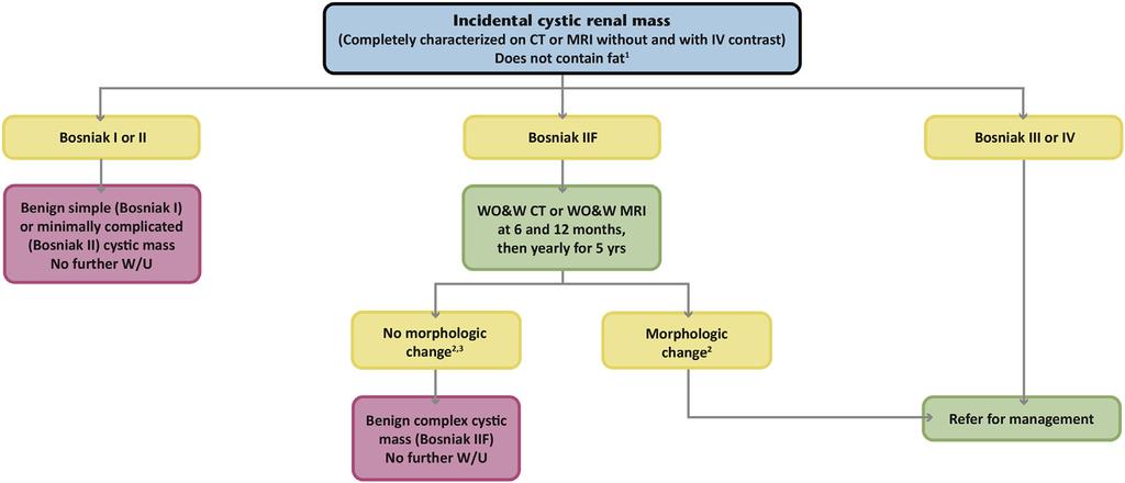 4 MRI is preferred for characterizing smaller masses (<1.5 cm) and for detecting enhancement in suspected hypovascular masses.
