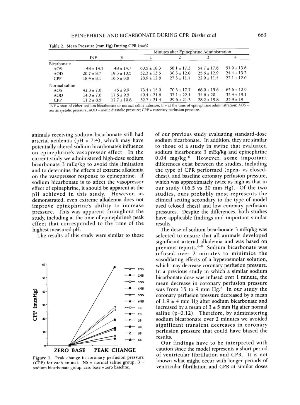 EPINEPHRINE AND BICARBONATE DURING CPR Bleshe et al 663 Table 2. Mean Pressure (mm Hg) During CPR (n=6) Minutes after Epinephrine Administration INF E 1 2 3 4 Bicarbonate AOS 48 f 14.3 48 +- 14.7 60.