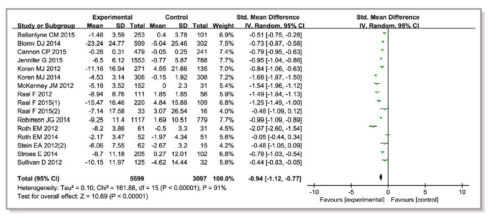 Meta-analysis of 20 Studies: Lp(a) decrease induced by PCSK9i Figure 9.