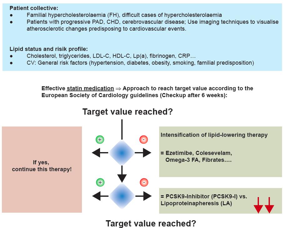 Therapeutic Algorithm PCSK9i and LDL-Apheresis or both?