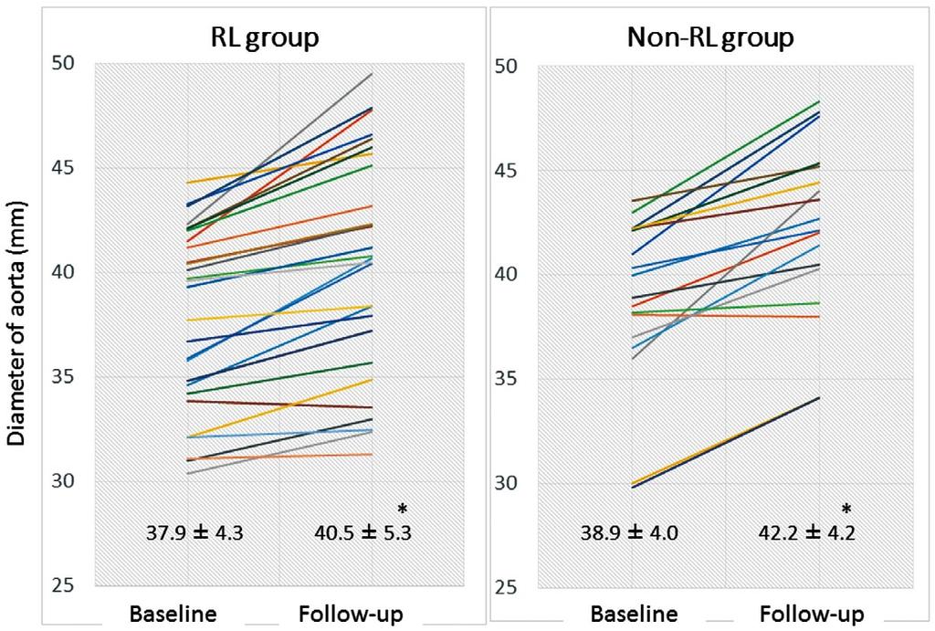1358 KINOSHITA T et al. Table 2. Temporal Changes of Aortic Diameters BAV patients Valve phenotype RL group Non RL group Baseline Follow Baseline Follow No. of patients 29 18 Annulus, mm 22.1±3.2 24.