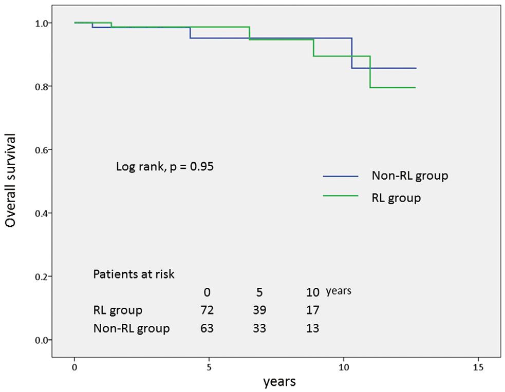 Predictors of Rapid Progression of Aortic Diameter and Postoperative Dilatation >45 mm A rapid progressing aortic diameter was defined as a growth rate falling within the third tertile of growth