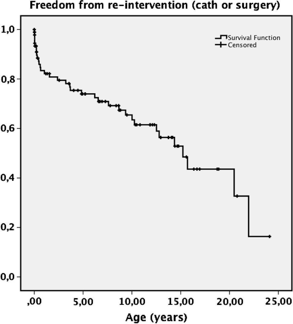 population remaining free from any reintervention after a mean period of 11.4 ± 7 years. In neonates with critical aortic stenosis selected for biventricular repair, the 72.