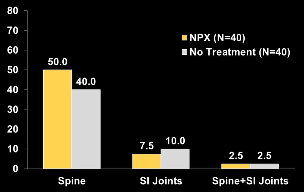 Patients With Complete Absence of MRI Lesions, % Percentage of Patients With