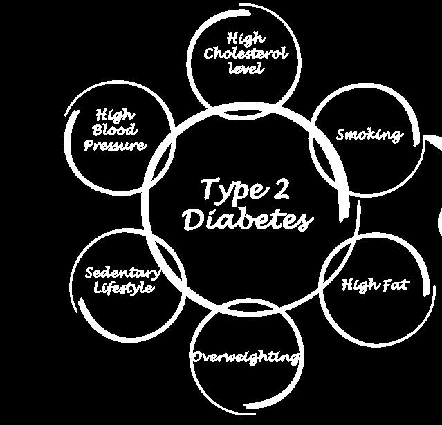 Diabetes and diet Diet is thought to be one of the modifiable risk factors for the development of type 2 diabetes mellitus.