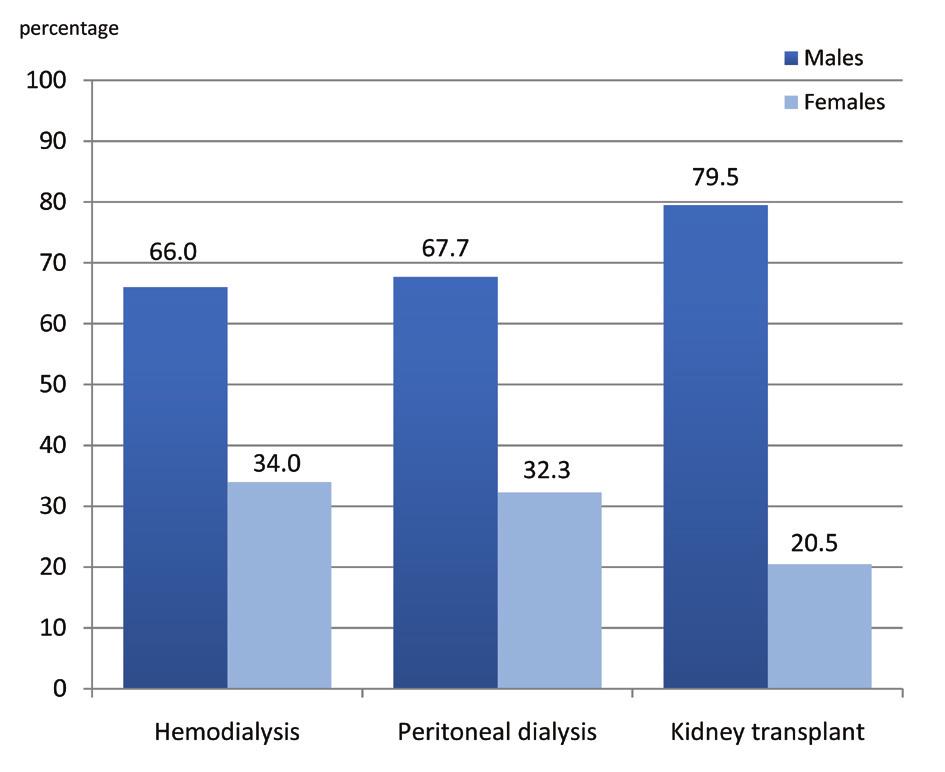 Renal replacement therapy in Sudan Figure 2: Gender distribution in different RRT modalities Figure 3: Percentage of children in different RRT modalities constituting 68% of the dialysis population