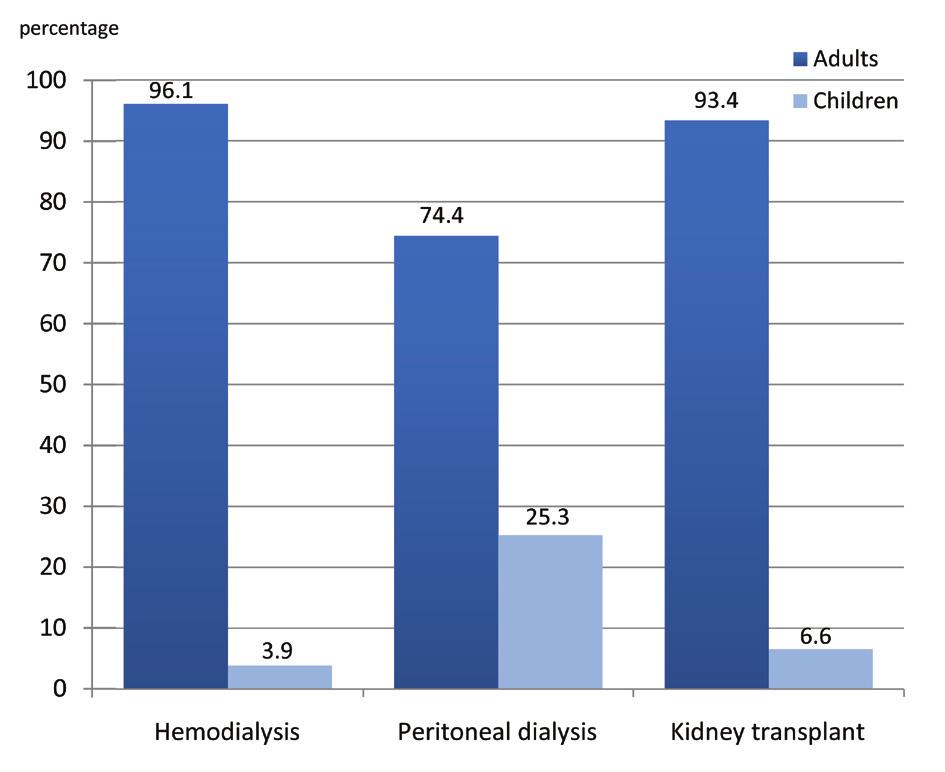 This is expected as most patients present with established kidney failure. The most probable causes of kidney failure in different RRT modalities are shown (Table 1).