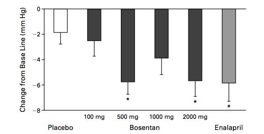 Bosentan reduces BP in primary