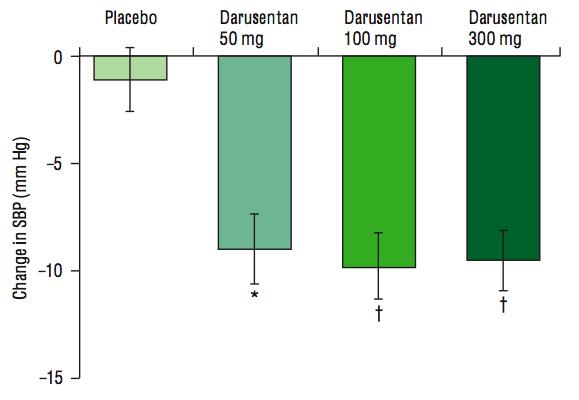 Darusentan in TRH: DORADO Phase 2/3 Study 60% reduction in proteinuria No