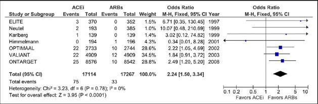 Risk of angioedema : ARBs vs ACEIs Incidence of angioedema is higher