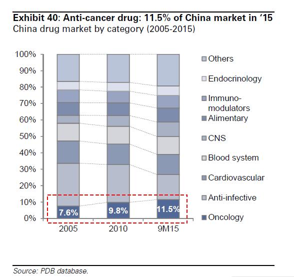 THE CHINA ONCOLOGY MARKET CHALLENGES AND TRENDS