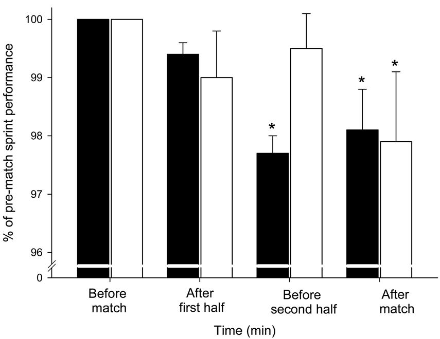 Fatigue in soccer 597 Impaired performance in the initial phase of the second half It has been shown that top-class male soccer players perform less high-intensity running in the first 5 min of the