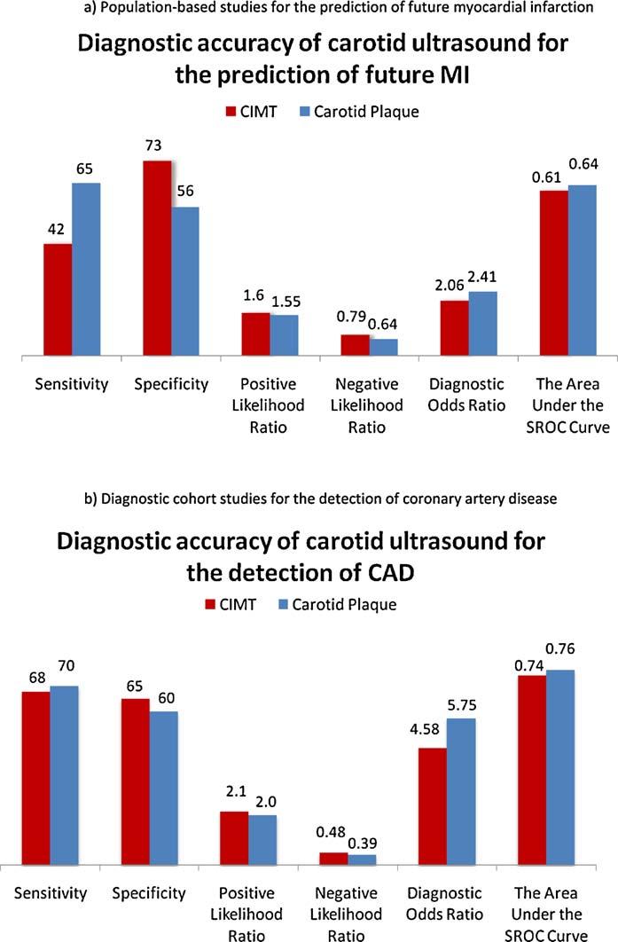 Y. Inaba et al. / Atherosclerosis 220 (2012) 128 133 129 Fig. 2. The diagnostic accuracies of carotid ultrasound for the prediction of coronary artery disease events.