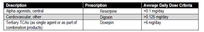 For example, a prescription for a 30-days supply of digoxin containing 15 pills, 0.250 mg each pill, has an average daily dose of 0.125mg.