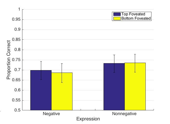 Irene Feng 6 Analysis for Hypothesis 2: Eye-Avoidance Figure 12: Comparing mean emotion accuracies grouped by valence between training LDA+PCA top-foveated and bottom-foveated models.