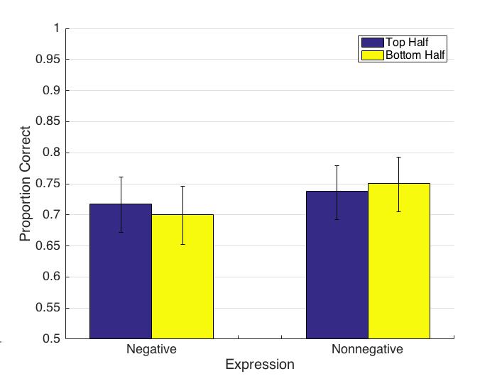 Irene Feng 6 Analysis for Hypothesis 2: Eye-Avoidance Figure 13: Comparing mean emotion accuracies grouped by valence between training LDA+PCA Gabor jet top-half and bottom-half models.