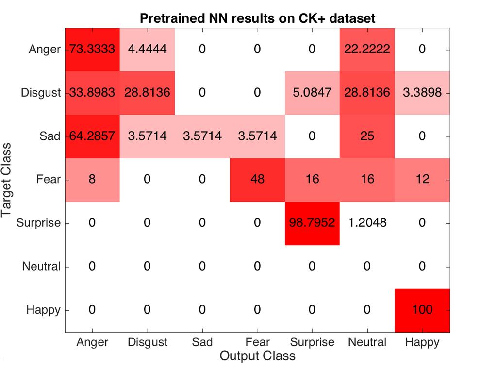 Irene Feng D Training graph for fine-tuned neural network Figure 18: Confusion matrix for the pre-trained neural network from [62], tested on CK+ dataset.