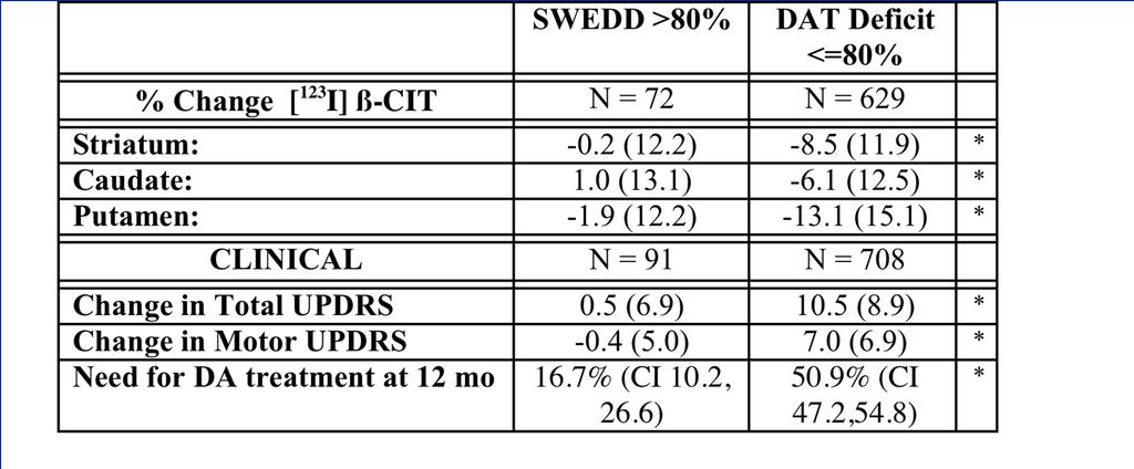 PRECEPT study - FOLLOWUP IMAGING AND CLINICAL OUTCOMES BY SWEDD STATUS AT BASELINE Mean (SD) for